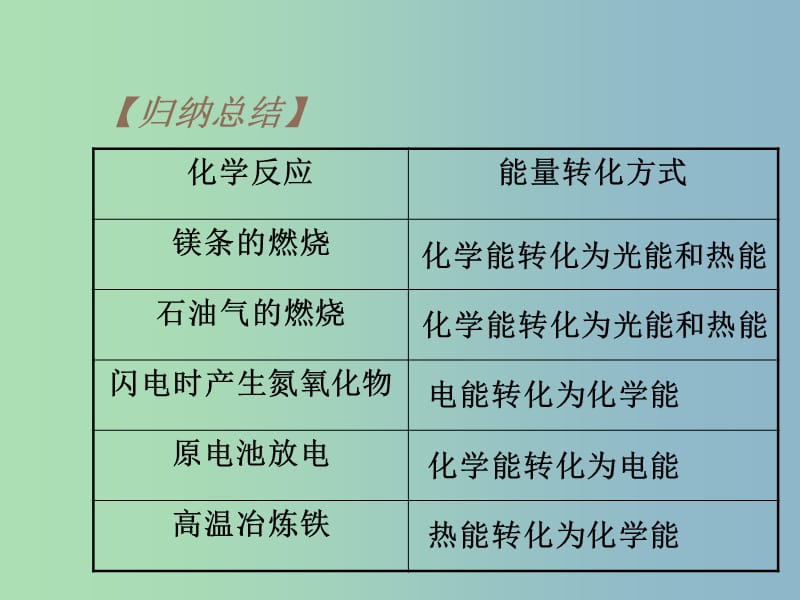 高中化学 22 化学反应中的热量变化课件 苏教版必修2.ppt_第3页