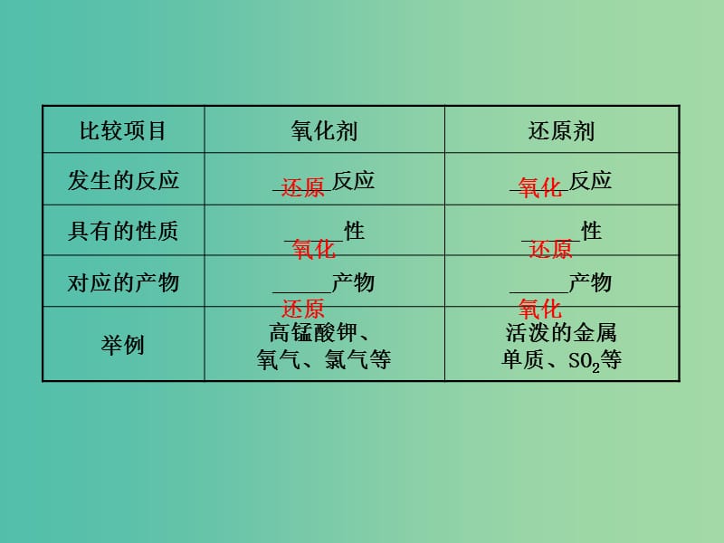 高中化学 2.3.2 氧化剂和还原剂（精讲优练课型）课件 鲁科版必修1.ppt_第3页