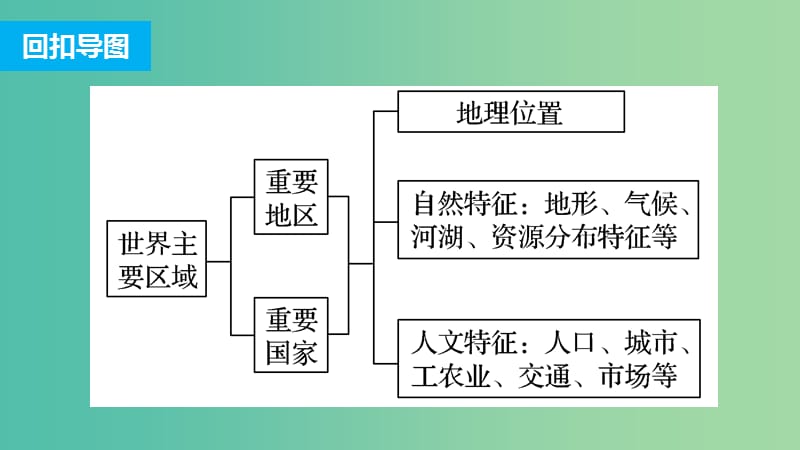 高三地理二轮复习 专题一 回扣基础必须突破的26个微专题25 世界主要区域课件.ppt_第2页