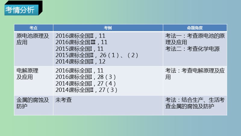 2019版高考化学二轮复习专题突破电化学课件.ppt_第3页