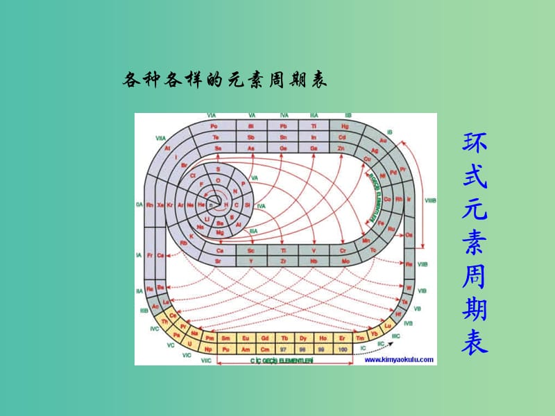 高一化学 1.1.1 元素周期表课件.ppt_第3页