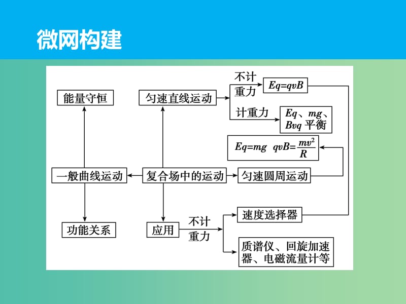 高三物理二轮复习 专题九 带电体在组合场、复合场中的运动课件.ppt_第2页