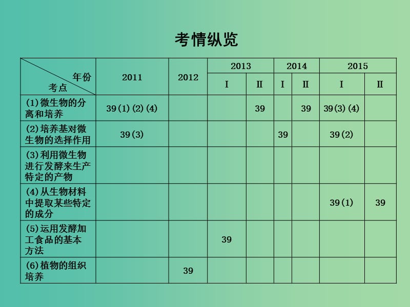 高三生物二轮复习 专题八 生物技术实践课件.ppt_第2页