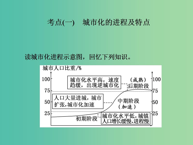 高三地理复习 第二部分 第二章 城市与地理环境 第三讲 城市化及其影响课件.ppt_第2页