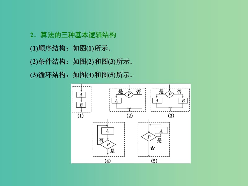 高三数学二轮复习 第二部分 考前30天 回扣九 复数、算法、推理与证明课件(理).ppt_第2页