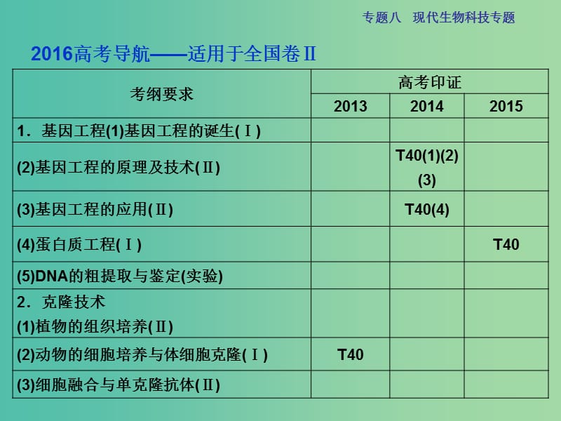 高三生物二轮复习 第一部分 专题八 现代生物科技 第1讲 基因工程和细胞工程课件.ppt_第3页