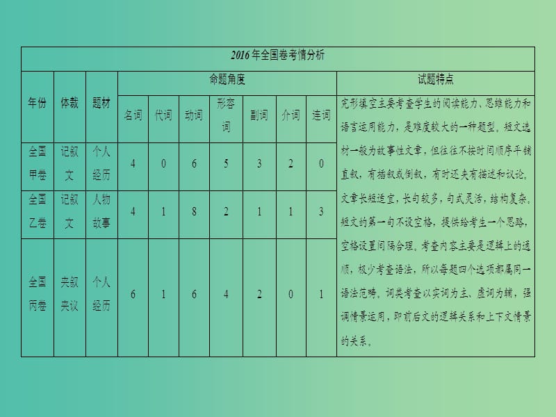 高三英语二轮复习 第1部分 专题3 完形填空 技法1 利用上下文暗示解题课件.ppt_第2页