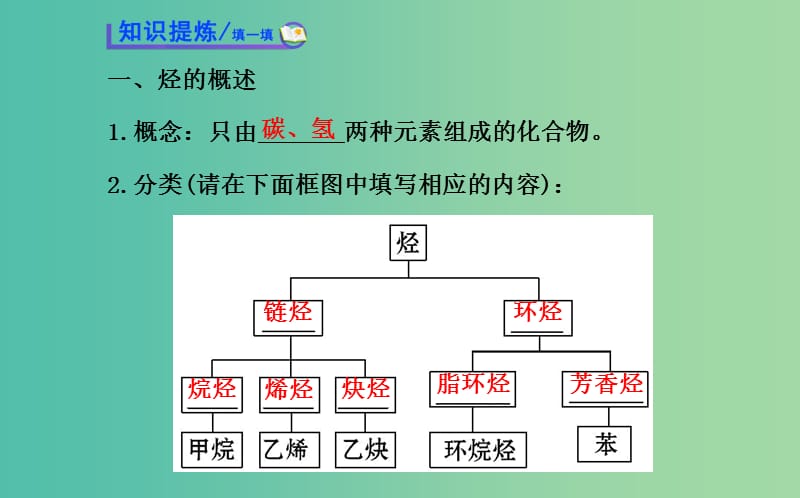 高中化学 1.3.1 烷烃课件 鲁科版选修5.ppt_第3页