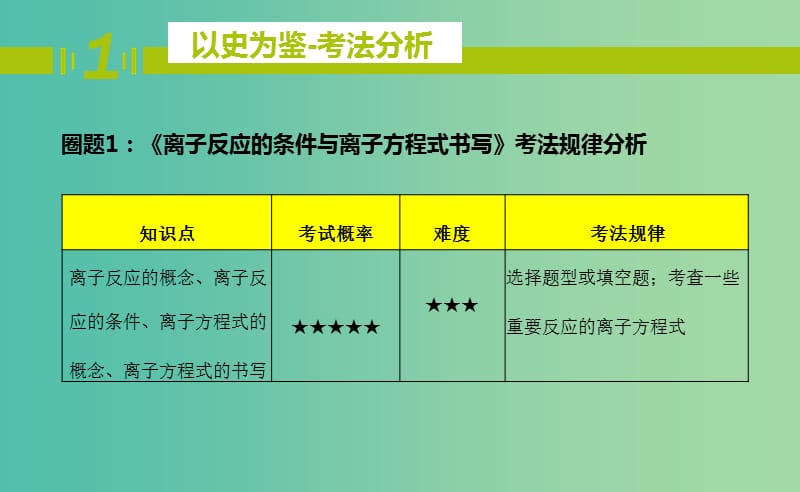 高一化学期中圈题7《离子反应的条件与离子方程式书写》课件.ppt_第3页