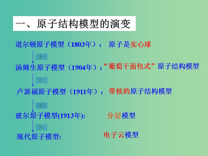 高中化学 1.3人类对原子结构的认识课件 新人教版必修1.ppt_第2页