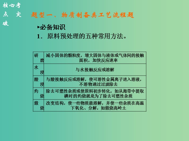 高三化学二轮复习 热点题型突破一 化学工艺流程综合题课件.ppt_第2页