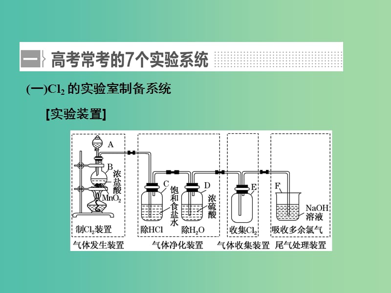 高中化学一轮复习 第一板块 第10章 化学实验 第三步 由“套装”连接成“系统”（合成）课件.ppt_第2页