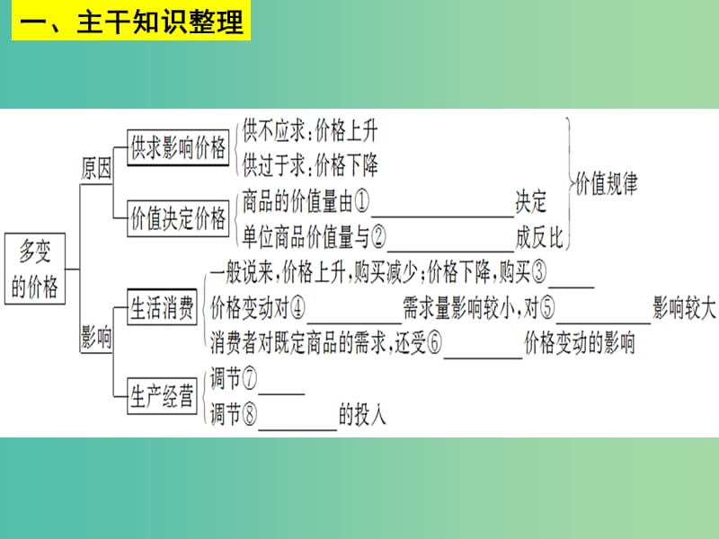 高三政治一轮复习 2.1影响价格的因素课件 新人教版必修1.ppt_第3页