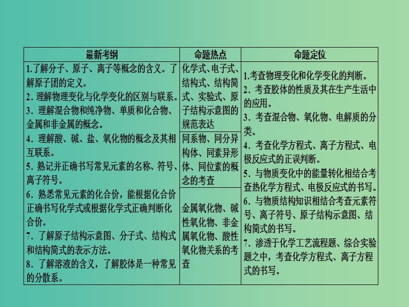 高三化学大二轮复习 第一讲 物质的组成、性质及化学用语课件.ppt_第3页