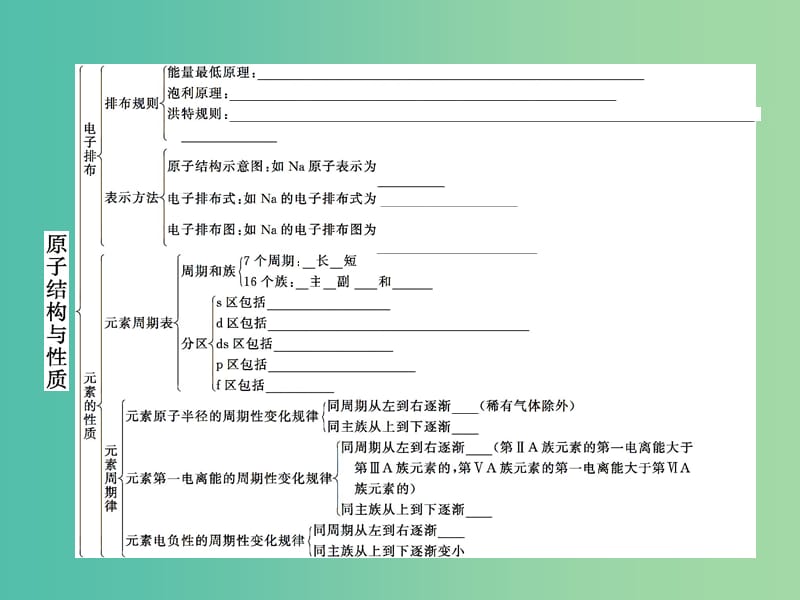 高中化学 第一章 原子结构与性质章末整合提升课件 新人教版选修3.ppt_第2页