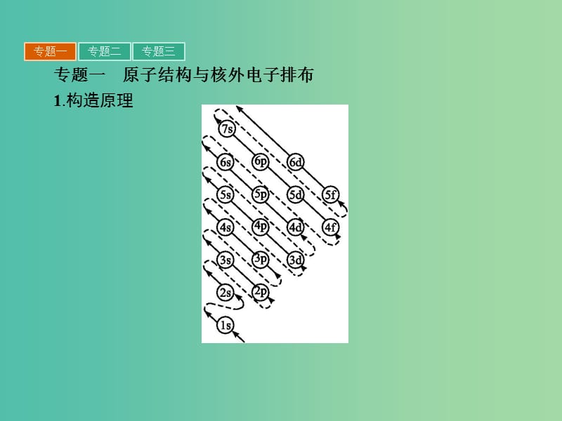 高中化学 第一章 原子结构与性质章末整合提升课件 新人教版选修3.ppt_第3页