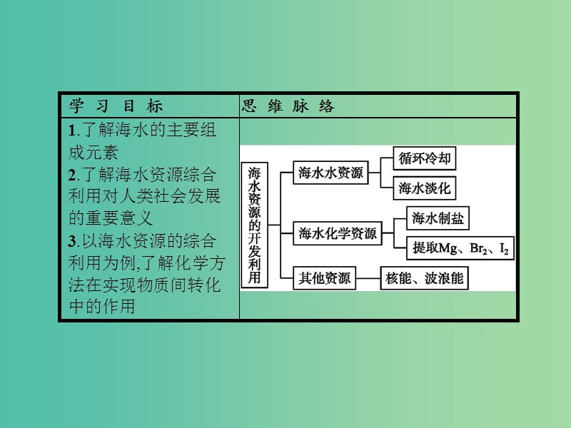 高中化学 第四章 化学与自然资源的开发利用 4.1.2 海水资源的开发利用课件 新人教版必修2.ppt_第2页