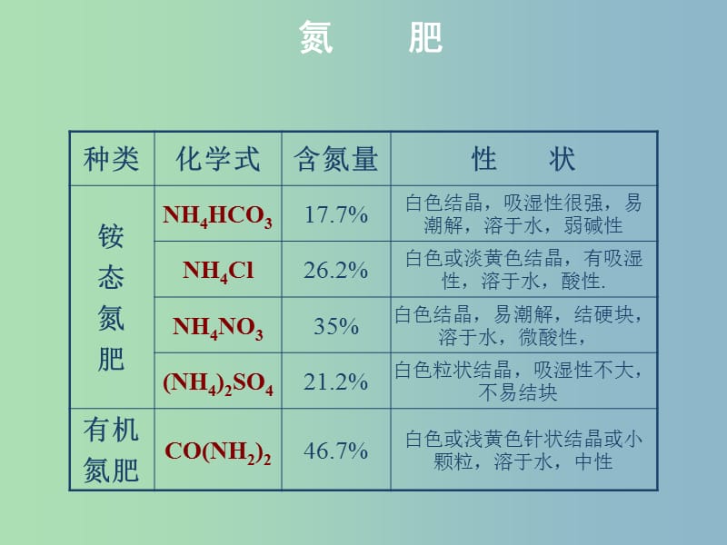 高中化学 第四章 第四节 铵盐课件 新人教版必修1.ppt_第3页