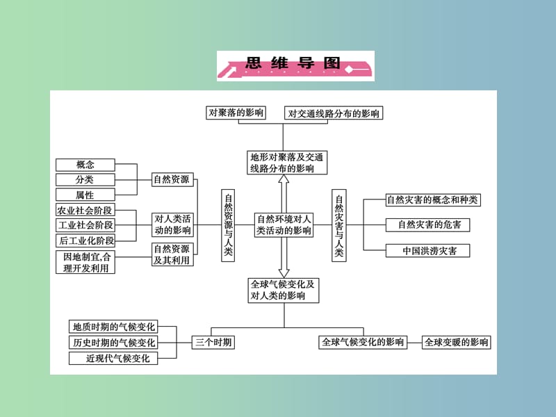 高三地理一轮复习 第4单元 第1讲 自然环境对人类活动的影响课件 湘教版必修1.ppt_第3页