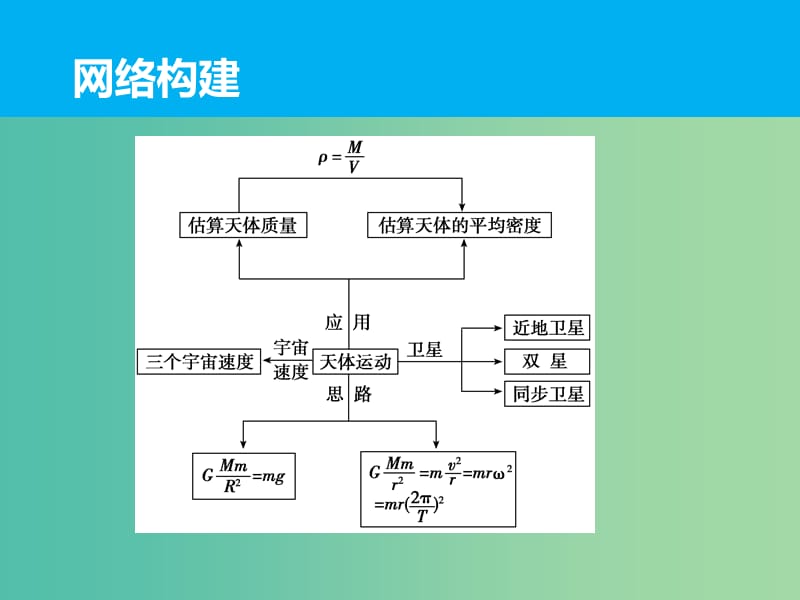 高三物理二轮复习 专题四 万有引力定律及其应用课件.ppt_第2页