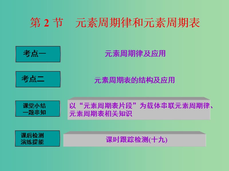 高中化学一轮复习 第5章 物质结构 元素周期律 第2节 元素周期律和元素周期表课件 鲁教版.ppt_第1页