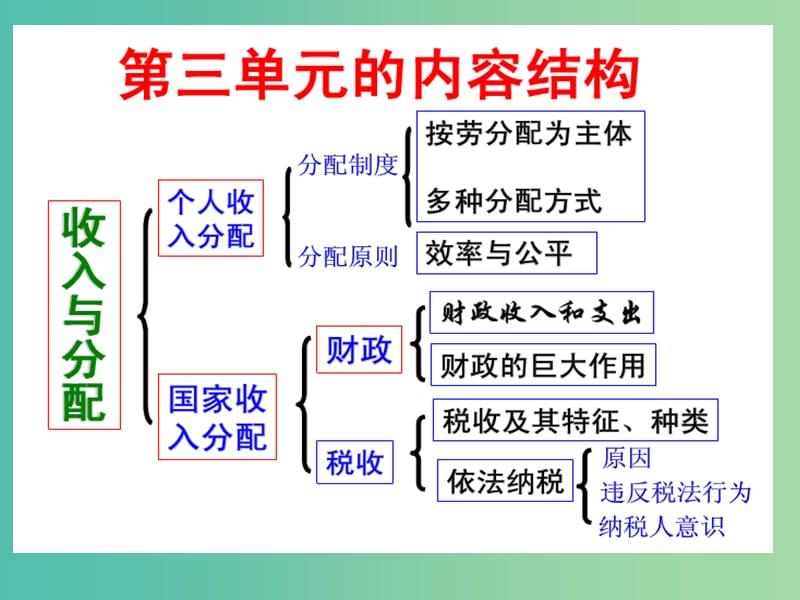 高三政治一轮复习 7.1按劳分配为主体 多种分配方式并存课件 新人教版必修1.ppt_第3页