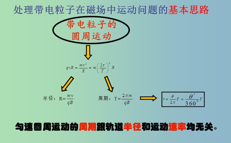 高三物理 复习研讨会资料 带电粒子在磁场中的运动 边界问题专题课件.ppt_第2页