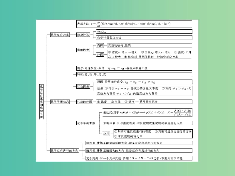 高中化学 第二章 化学方应速率与化学平衡章末小结与测评课件 新人教版选修4.ppt_第2页