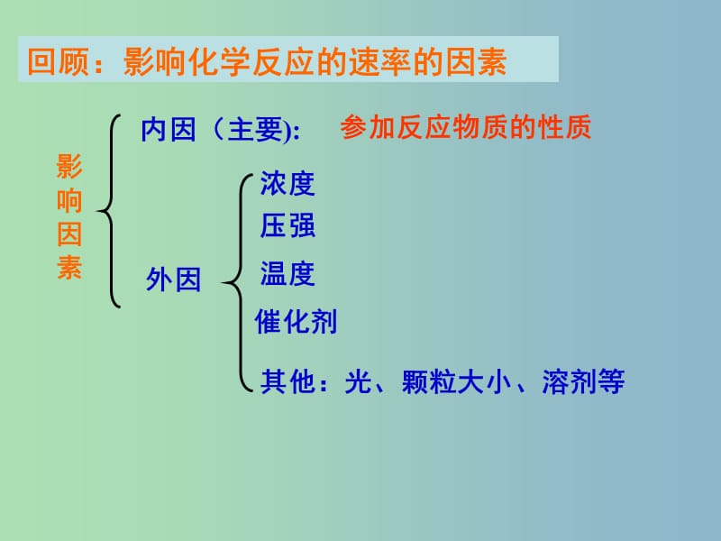 高中化学《2.2影响化学反应的速率的因素》课件2 新人教版选修4.ppt_第2页