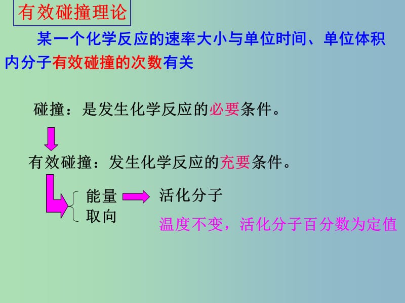 高中化学《2.2影响化学反应的速率的因素》课件2 新人教版选修4.ppt_第3页