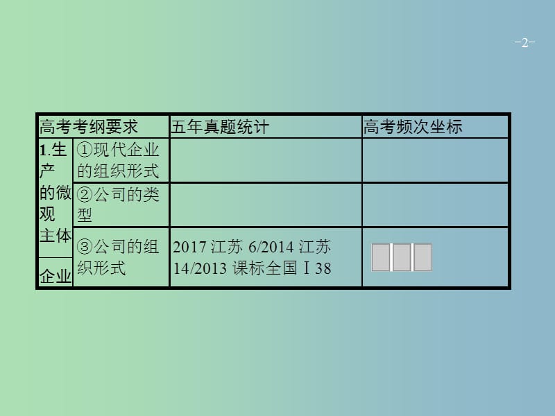 高三政治一轮复习第二单元生产劳动与经营5企业与劳动者课件新人教版.ppt_第2页