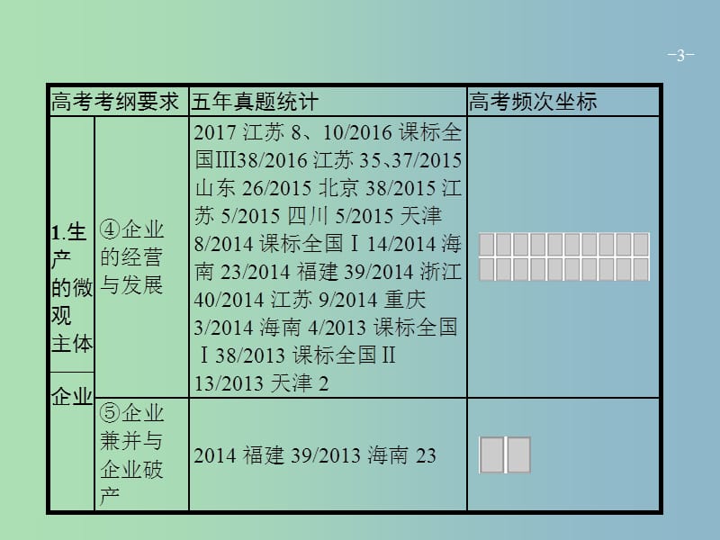 高三政治一轮复习第二单元生产劳动与经营5企业与劳动者课件新人教版.ppt_第3页