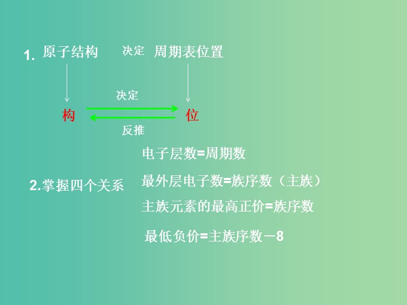 高一化学 1.2.3 专题“位一构一性”综合应用课件.ppt_第3页