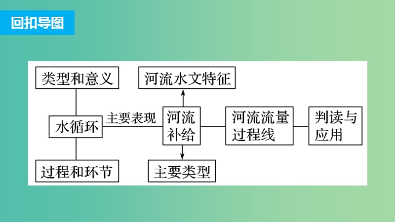 高三地理二轮复习 专题一 回扣基础必须突破的26个微专题11 水循环与河流补给课件.ppt_第2页