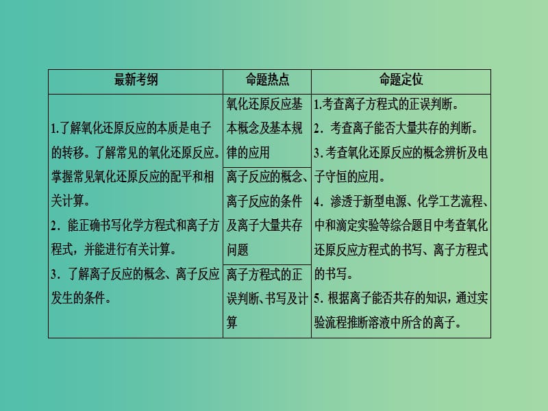 高三化学大二轮复习 第三讲 氧化还原反应 离子反应课件.ppt_第3页