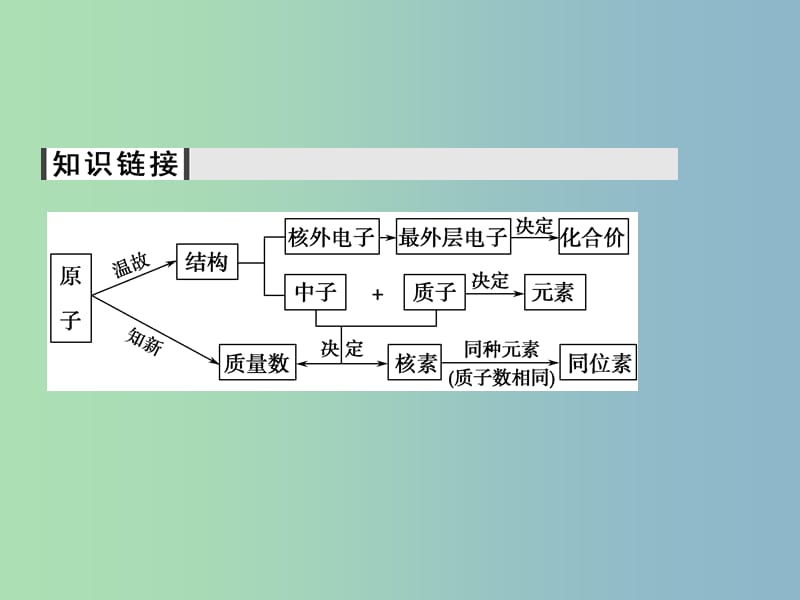 高中化学 1.1.3核素课件 新人教版必修2.ppt_第3页