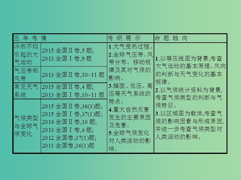 高三地理一轮复习 第二章 地球上的大气 1 冷热不均引起的大气运动课件 新人教版必修1.ppt_第2页