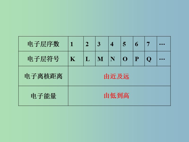 高中化学 1-1-2 核外电子排布课件 鲁科版必修2.ppt_第2页