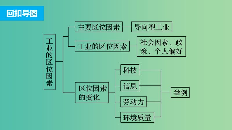 高三地理二轮复习 专题一 回扣基础必须突破的26个微专题21 工业区位及其变化课件.ppt_第2页