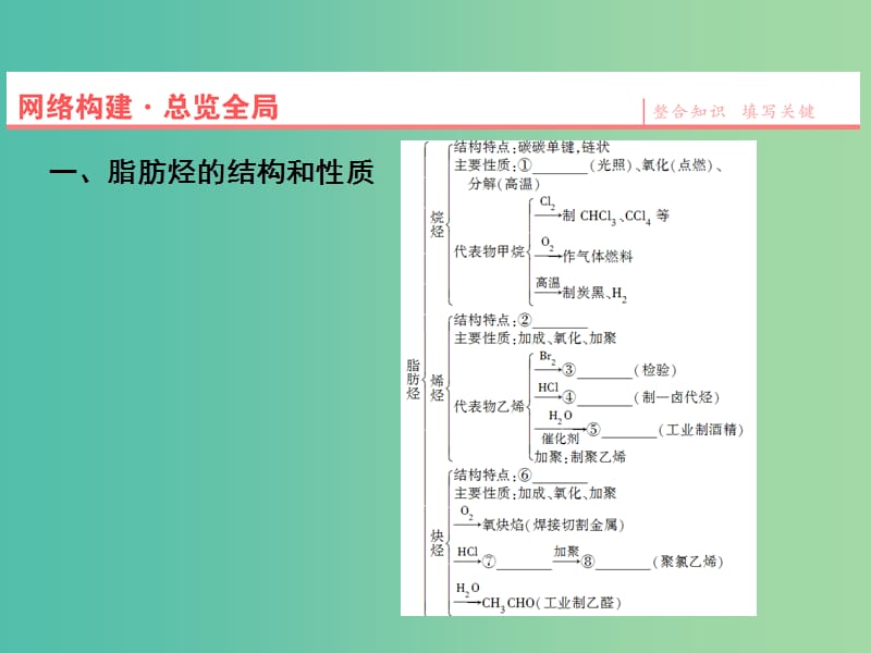 高中化学 第2章 烃和卤代烃章末复习提升课课件 新人教版选修5.ppt_第2页