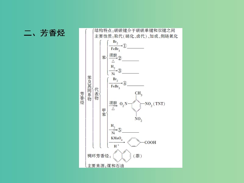 高中化学 第2章 烃和卤代烃章末复习提升课课件 新人教版选修5.ppt_第3页