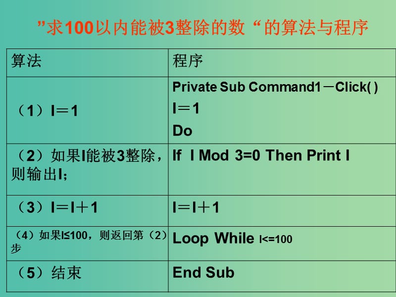 高中信息技术 1.3 程序与程序设计课件 粤教版选修1.ppt_第2页