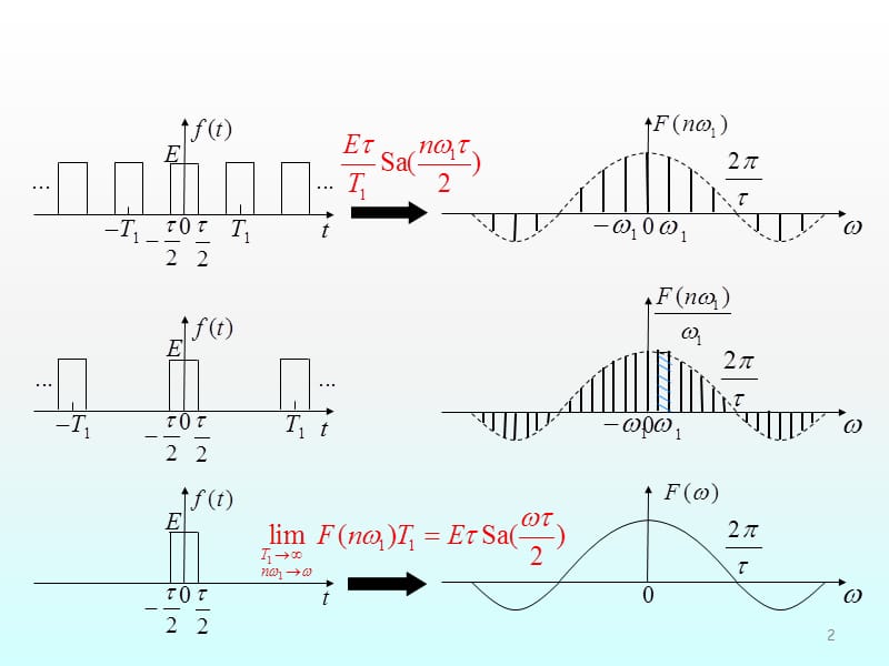 非周期信号的傅里叶变换ppt课件_第2页