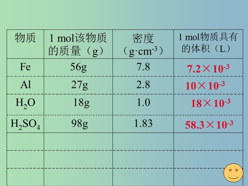 高中化学 1.2-2气体摩尔体积课件课件 新人教版必修1 .ppt_第3页