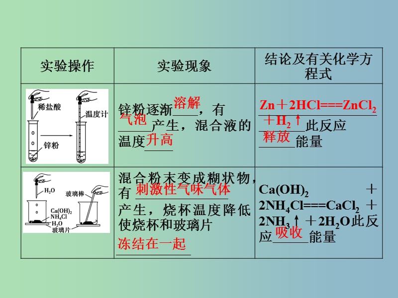 高中化学 2-1-2 化学键与化学反应中的能量变化课件 鲁科版必修2.ppt_第2页