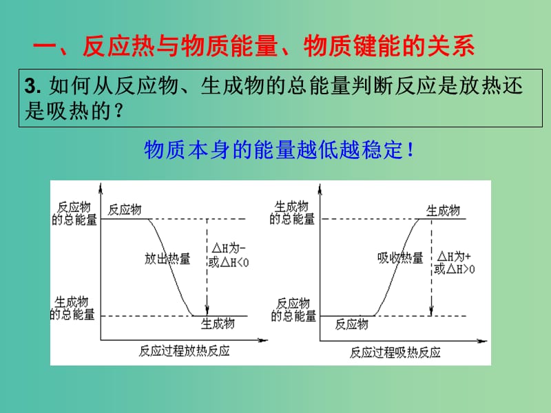 高中化学 1.1.1化学反应与能量变化课件 新人教版选修4.ppt_第3页