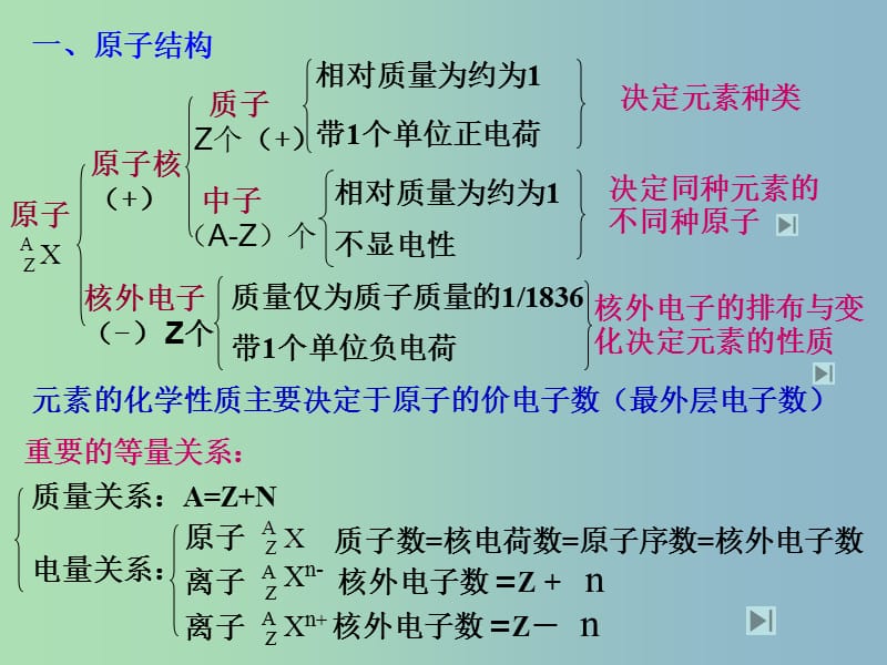 高中化学 第1章 复习课课件 新人教版必修2.ppt_第2页