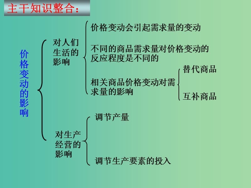 高三政治一轮复习 2.2价格变动的影响课件 新人教版必修1.ppt_第3页