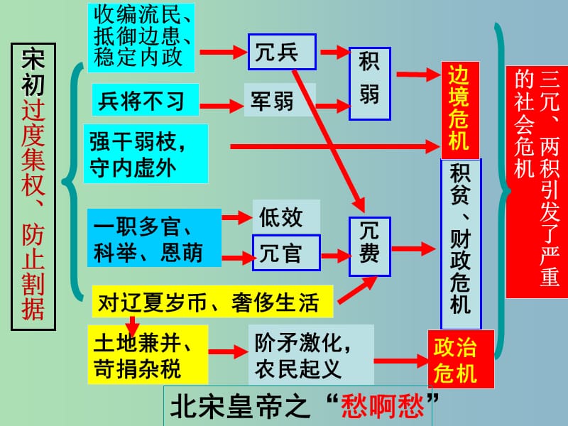 高三历史二轮复习 专题四 王安石变法课件.ppt_第3页