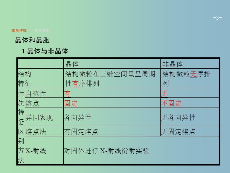 高三化学一轮复习 选考部分 物质结构与性质 3 晶体的聚集状态与物质性质课件 鲁科版选修3.ppt_第3页